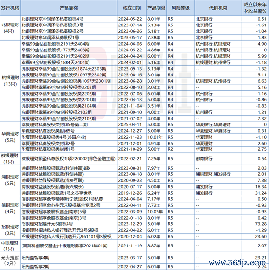数据起原：wind，财联社整理