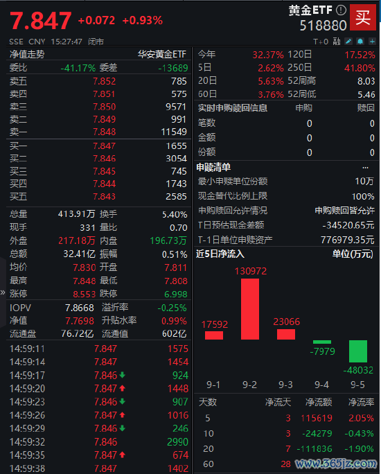 抓有东说念主数3年半增近10倍！华安黄金 ETF（518880）成资产成就新宠 好意思联储降息预期下黄金投资攻略
